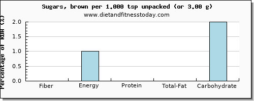 fiber and nutritional content in brown sugar